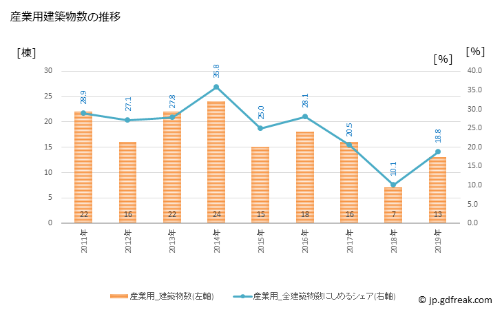 グラフ 年次 みなかみ町(ﾐﾅｶﾐﾏﾁ 群馬県)の建築着工の動向 産業用建築物数の推移