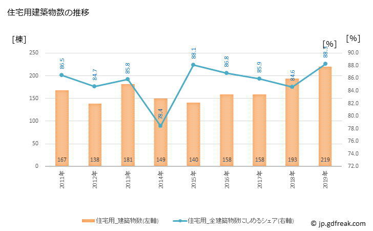 グラフ 年次 玉村町(ﾀﾏﾑﾗﾏﾁ 群馬県)の建築着工の動向 住宅用建築物数の推移
