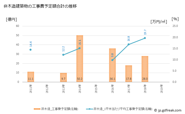 グラフ 年次 板倉町(ｲﾀｸﾗﾏﾁ 群馬県)の建築着工の動向 非木造建築物の工事費予定額合計の推移