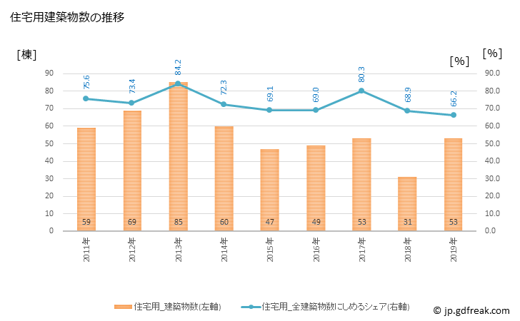 グラフ 年次 板倉町(ｲﾀｸﾗﾏﾁ 群馬県)の建築着工の動向 住宅用建築物数の推移