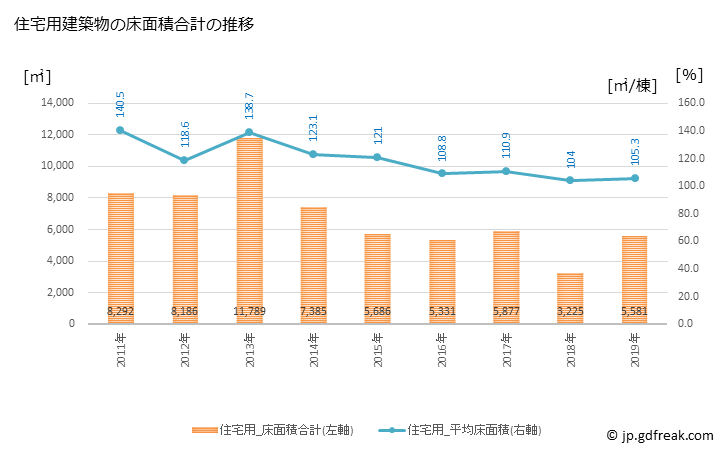 グラフ 年次 板倉町(ｲﾀｸﾗﾏﾁ 群馬県)の建築着工の動向 住宅用建築物の床面積合計の推移