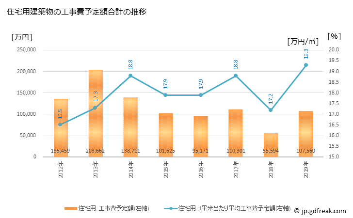 グラフ 年次 板倉町(ｲﾀｸﾗﾏﾁ 群馬県)の建築着工の動向 住宅用建築物の工事費予定額合計の推移