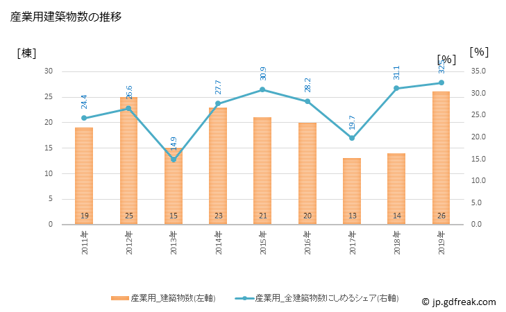 グラフ 年次 板倉町(ｲﾀｸﾗﾏﾁ 群馬県)の建築着工の動向 産業用建築物数の推移
