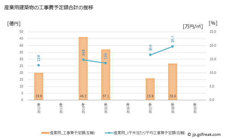 グラフ 年次 板倉町(ｲﾀｸﾗﾏﾁ 群馬県)の建築着工の動向 産業用建築物の工事費予定額合計の推移
