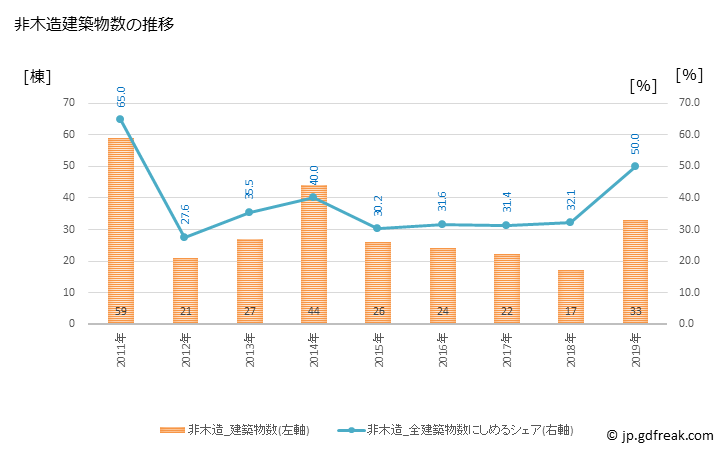 グラフ 年次 明和町(ﾒｲﾜﾏﾁ 群馬県)の建築着工の動向 非木造建築物数の推移