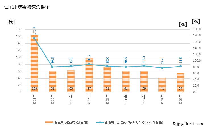 グラフ 年次 明和町(ﾒｲﾜﾏﾁ 群馬県)の建築着工の動向 住宅用建築物数の推移