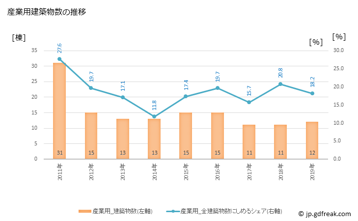 グラフ 年次 明和町(ﾒｲﾜﾏﾁ 群馬県)の建築着工の動向 産業用建築物数の推移