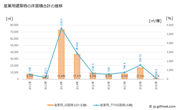 グラフ 年次 明和町(ﾒｲﾜﾏﾁ 群馬県)の建築着工の動向 産業用建築物の床面積合計の推移