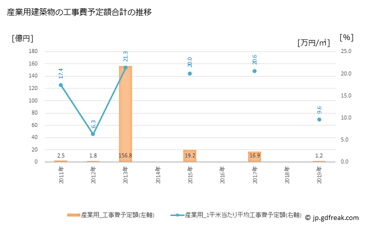 グラフ 年次 明和町(ﾒｲﾜﾏﾁ 群馬県)の建築着工の動向 産業用建築物の工事費予定額合計の推移