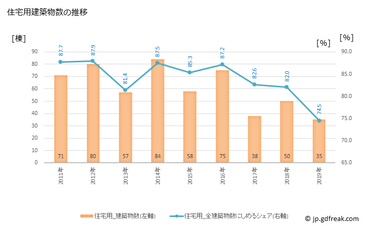 グラフ 年次 千代田町(ﾁﾖﾀﾞﾏﾁ 群馬県)の建築着工の動向 住宅用建築物数の推移