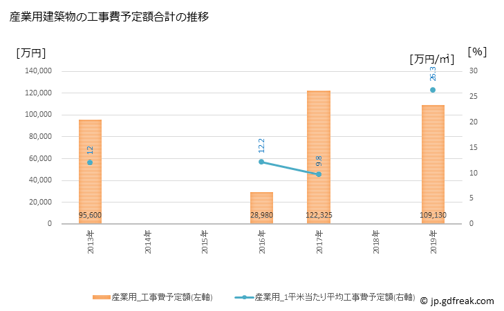 グラフ 年次 千代田町(ﾁﾖﾀﾞﾏﾁ 群馬県)の建築着工の動向 産業用建築物の工事費予定額合計の推移