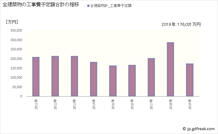 グラフ 年次 千代田町(ﾁﾖﾀﾞﾏﾁ 群馬県)の建築着工の動向 全建築物の工事費予定額合計の推移