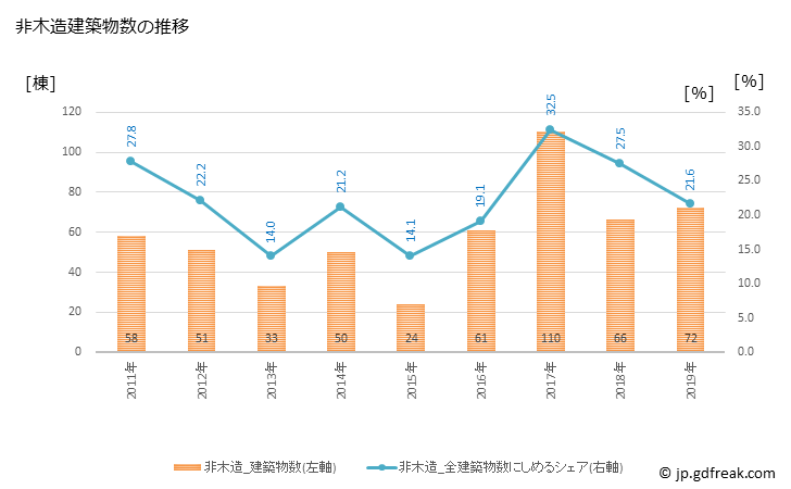 グラフ 年次 大泉町(ｵｵｲｽﾞﾐﾏﾁ 群馬県)の建築着工の動向 非木造建築物数の推移