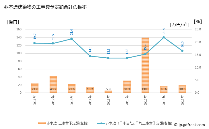 グラフ 年次 大泉町(ｵｵｲｽﾞﾐﾏﾁ 群馬県)の建築着工の動向 非木造建築物の工事費予定額合計の推移