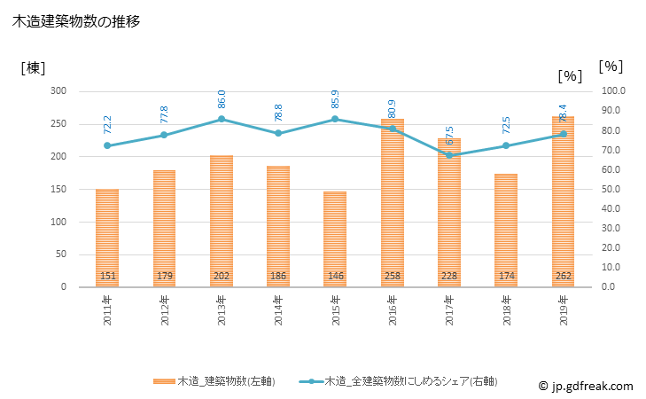 グラフ 年次 大泉町(ｵｵｲｽﾞﾐﾏﾁ 群馬県)の建築着工の動向 木造建築物数の推移