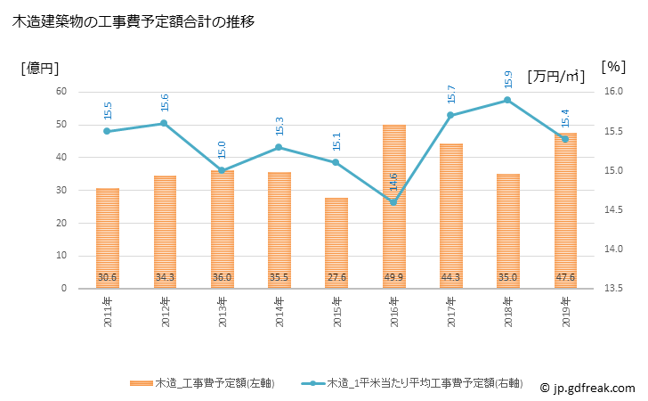 グラフ 年次 大泉町(ｵｵｲｽﾞﾐﾏﾁ 群馬県)の建築着工の動向 木造建築物の工事費予定額合計の推移