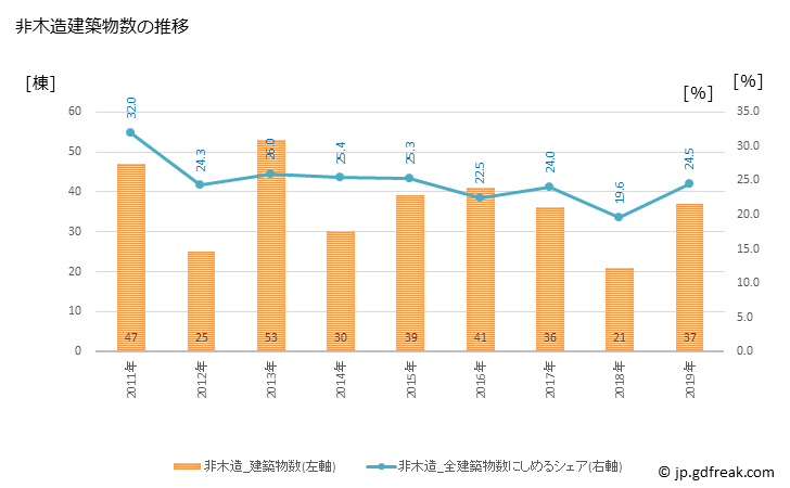 グラフ 年次 邑楽町(ｵｳﾗﾏﾁ 群馬県)の建築着工の動向 非木造建築物数の推移