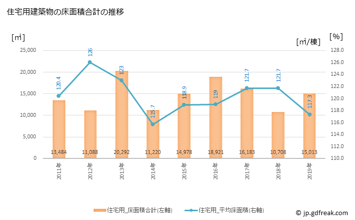 グラフ 年次 邑楽町(ｵｳﾗﾏﾁ 群馬県)の建築着工の動向 住宅用建築物の床面積合計の推移