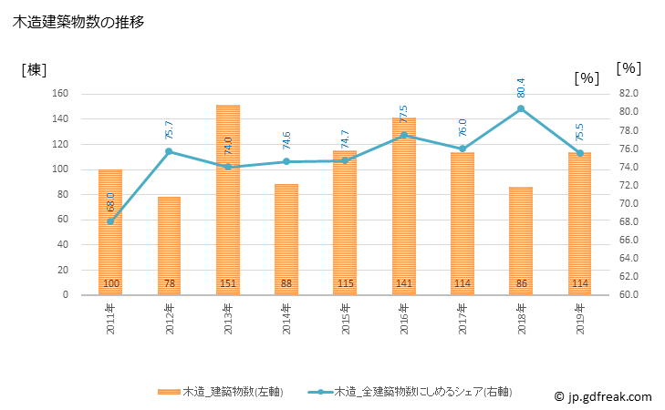 グラフ 年次 邑楽町(ｵｳﾗﾏﾁ 群馬県)の建築着工の動向 木造建築物数の推移