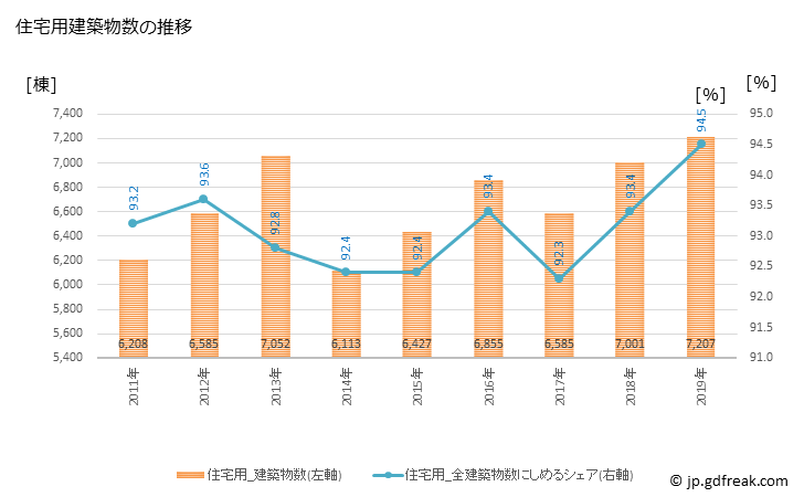 グラフ 年次 さいたま市(ｻｲﾀﾏｼ 埼玉県)の建築着工の動向 住宅用建築物数の推移