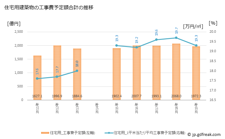 グラフ 年次 さいたま市(ｻｲﾀﾏｼ 埼玉県)の建築着工の動向 住宅用建築物の工事費予定額合計の推移