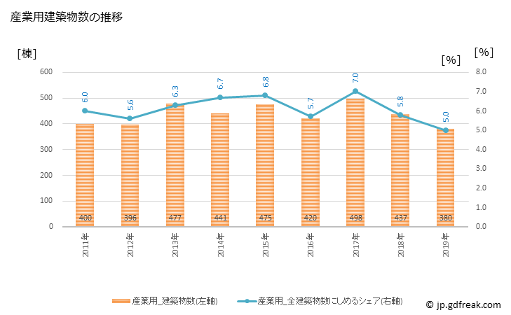 グラフ 年次 さいたま市(ｻｲﾀﾏｼ 埼玉県)の建築着工の動向 産業用建築物数の推移