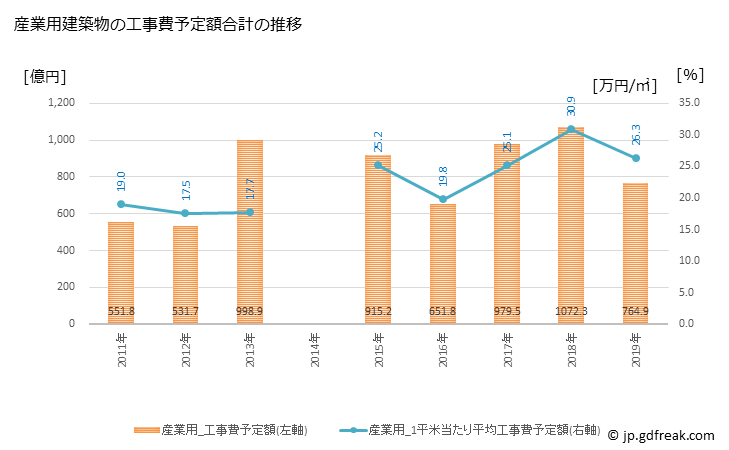 グラフ 年次 さいたま市(ｻｲﾀﾏｼ 埼玉県)の建築着工の動向 産業用建築物の工事費予定額合計の推移