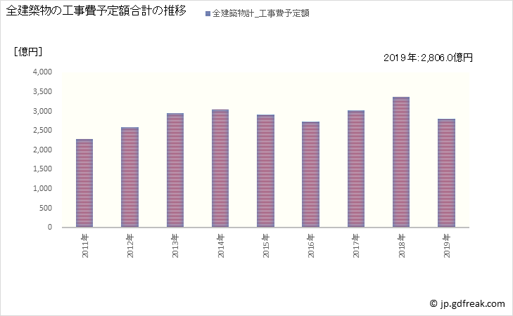 グラフ 年次 さいたま市(ｻｲﾀﾏｼ 埼玉県)の建築着工の動向 全建築物の工事費予定額合計の推移