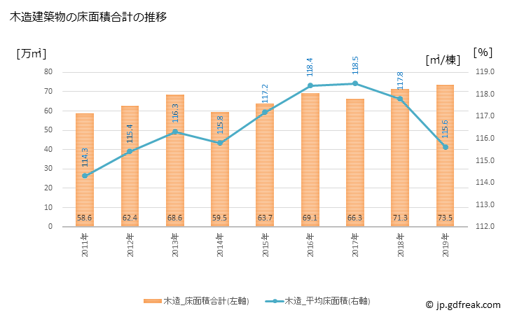 グラフ 年次 さいたま市(ｻｲﾀﾏｼ 埼玉県)の建築着工の動向 木造建築物の床面積合計の推移