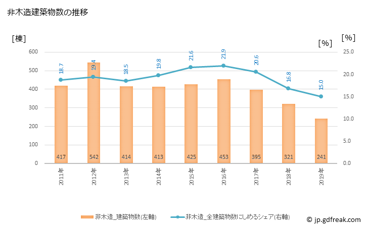 グラフ 年次 川越市(ｶﾜｺﾞｴｼ 埼玉県)の建築着工の動向 非木造建築物数の推移