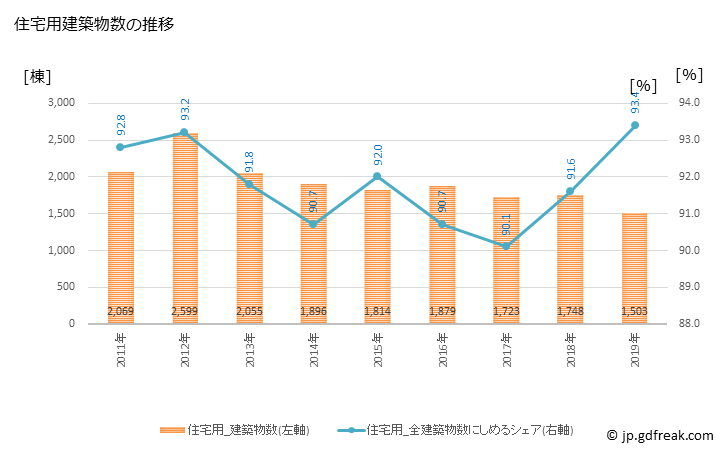 グラフ 年次 川越市(ｶﾜｺﾞｴｼ 埼玉県)の建築着工の動向 住宅用建築物数の推移