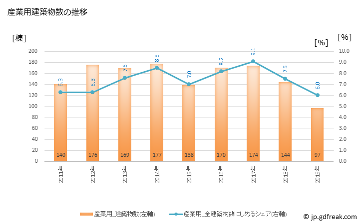 グラフ 年次 川越市(ｶﾜｺﾞｴｼ 埼玉県)の建築着工の動向 産業用建築物数の推移