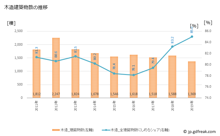 グラフ 年次 川越市(ｶﾜｺﾞｴｼ 埼玉県)の建築着工の動向 木造建築物数の推移