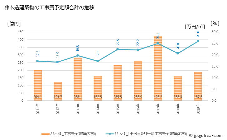 グラフ 年次 熊谷市(ｸﾏｶﾞﾔｼ 埼玉県)の建築着工の動向 非木造建築物の工事費予定額合計の推移