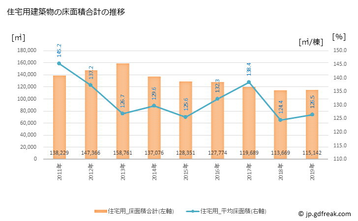 グラフ 年次 熊谷市(ｸﾏｶﾞﾔｼ 埼玉県)の建築着工の動向 住宅用建築物の床面積合計の推移