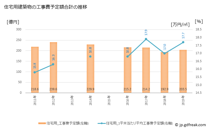 グラフ 年次 熊谷市(ｸﾏｶﾞﾔｼ 埼玉県)の建築着工の動向 住宅用建築物の工事費予定額合計の推移