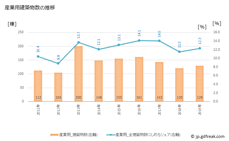 グラフ 年次 熊谷市(ｸﾏｶﾞﾔｼ 埼玉県)の建築着工の動向 産業用建築物数の推移