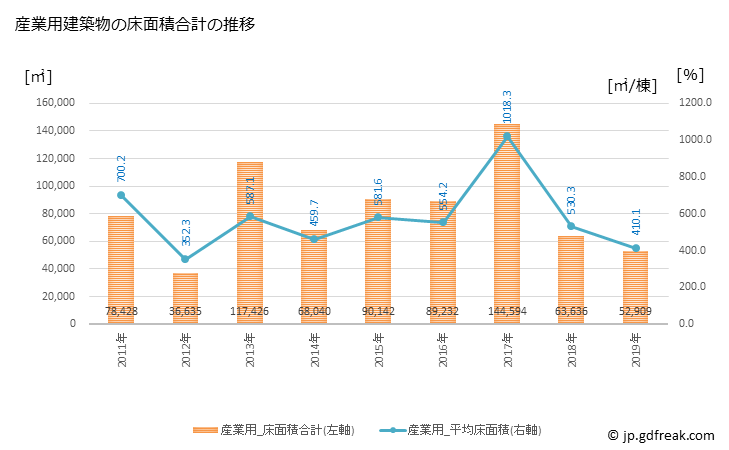 グラフ 年次 熊谷市(ｸﾏｶﾞﾔｼ 埼玉県)の建築着工の動向 産業用建築物の床面積合計の推移