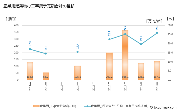 グラフ 年次 熊谷市(ｸﾏｶﾞﾔｼ 埼玉県)の建築着工の動向 産業用建築物の工事費予定額合計の推移