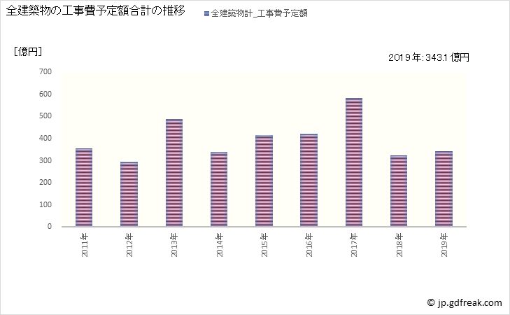 グラフ 年次 熊谷市(ｸﾏｶﾞﾔｼ 埼玉県)の建築着工の動向 全建築物の工事費予定額合計の推移