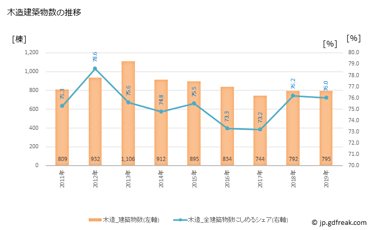 グラフ 年次 熊谷市(ｸﾏｶﾞﾔｼ 埼玉県)の建築着工の動向 木造建築物数の推移