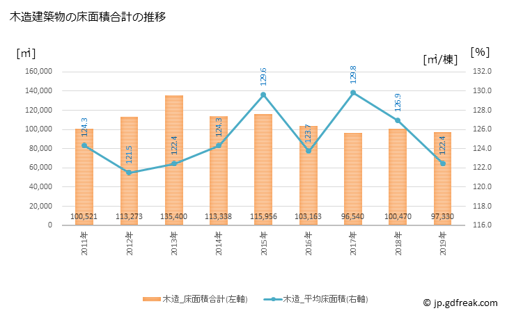 グラフ 年次 熊谷市(ｸﾏｶﾞﾔｼ 埼玉県)の建築着工の動向 木造建築物の床面積合計の推移