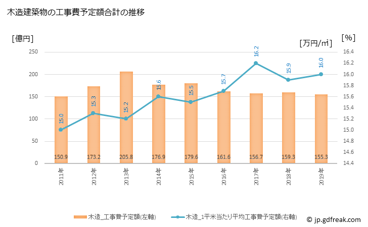 グラフ 年次 熊谷市(ｸﾏｶﾞﾔｼ 埼玉県)の建築着工の動向 木造建築物の工事費予定額合計の推移