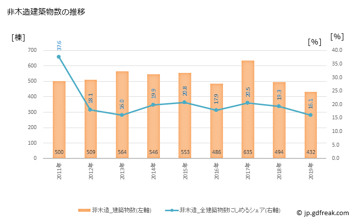 グラフ 年次 川口市(ｶﾜｸﾞﾁｼ 埼玉県)の建築着工の動向 非木造建築物数の推移