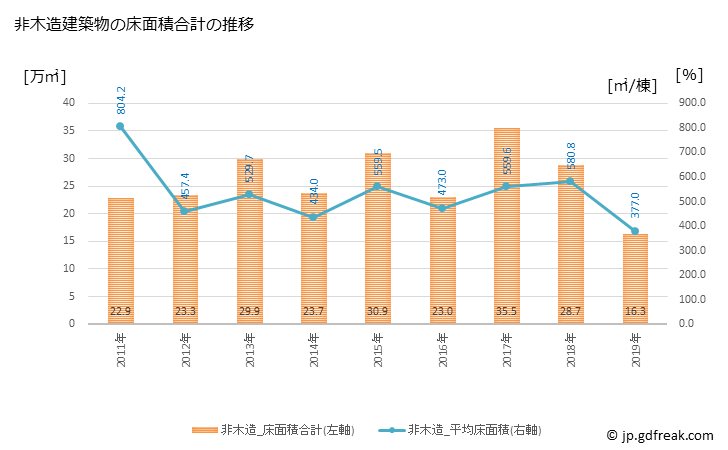 グラフ 年次 川口市(ｶﾜｸﾞﾁｼ 埼玉県)の建築着工の動向 非木造建築物の床面積合計の推移