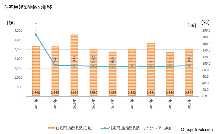グラフ 年次 川口市(ｶﾜｸﾞﾁｼ 埼玉県)の建築着工の動向 住宅用建築物数の推移