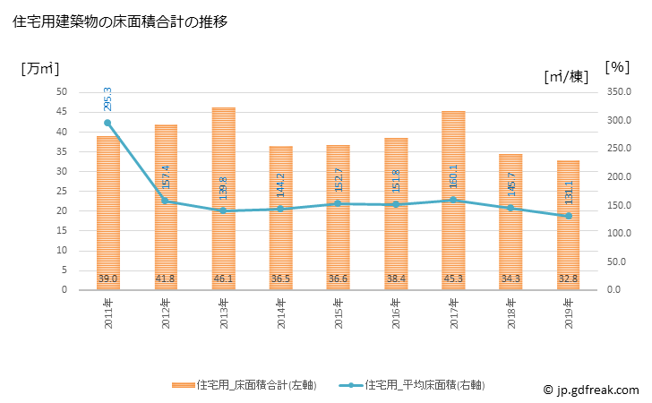 グラフ 年次 川口市(ｶﾜｸﾞﾁｼ 埼玉県)の建築着工の動向 住宅用建築物の床面積合計の推移