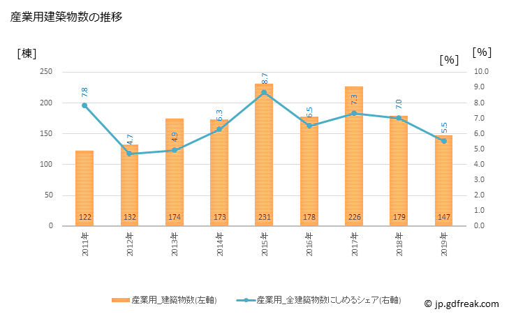 グラフ 年次 川口市(ｶﾜｸﾞﾁｼ 埼玉県)の建築着工の動向 産業用建築物数の推移