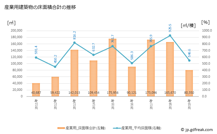 グラフ 年次 川口市(ｶﾜｸﾞﾁｼ 埼玉県)の建築着工の動向 産業用建築物の床面積合計の推移