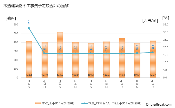 グラフ 年次 川口市(ｶﾜｸﾞﾁｼ 埼玉県)の建築着工の動向 木造建築物の工事費予定額合計の推移